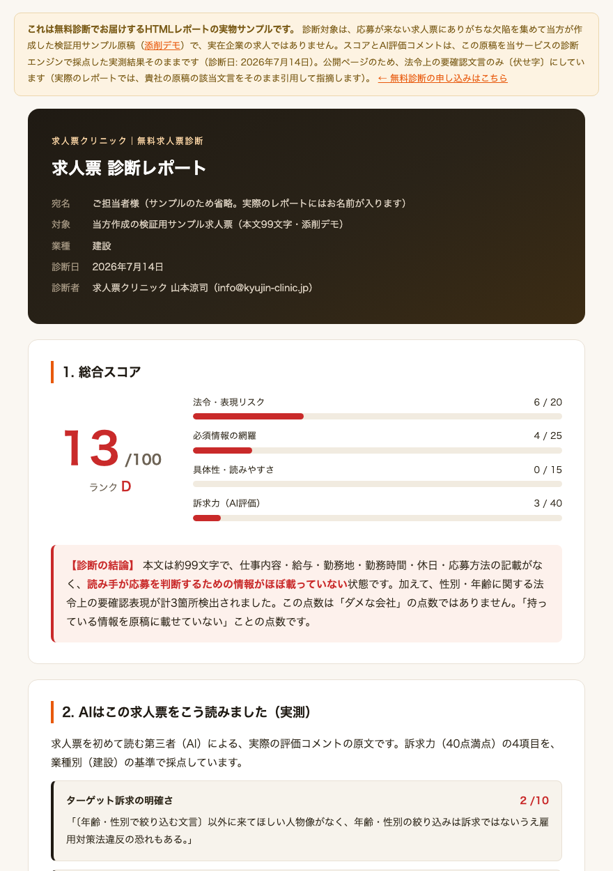 診断レポートの実物サンプル。総合スコア13点/100・ランクDと、法令・必須情報・具体性・訴求力のカテゴリ別スコアバー、AIの評価コメント原文が表示されている